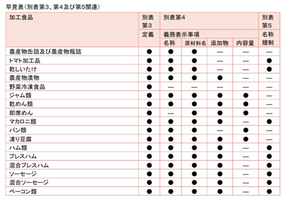 基本的な一括表示に別途、固有の内容を記載する必要のある食品の早見表1