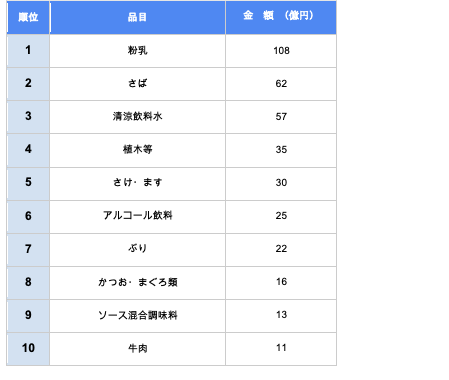 ベトナム輸出額が大きい上位10品目(2022年)