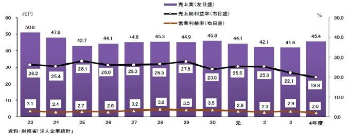 売上高などの推移