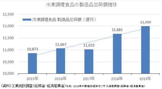 冷凍調理食品の製造品出荷額推移
