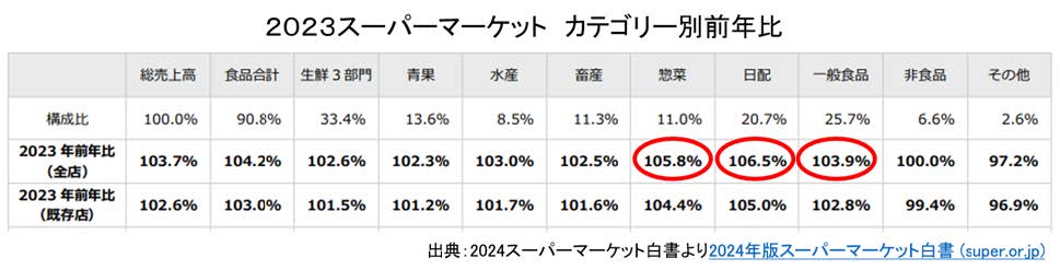 2023スーパーマーケット カテゴリー別前年比