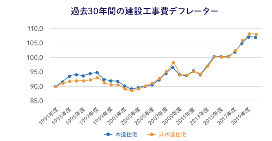 過去30年間の建設工事費デフレーター