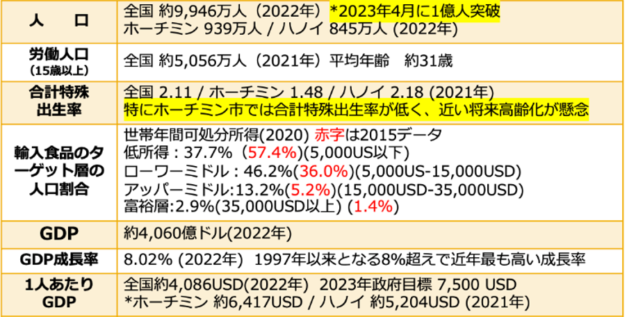 ベトナムの人口増加・経済成長