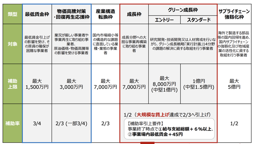 事業再構築補助金