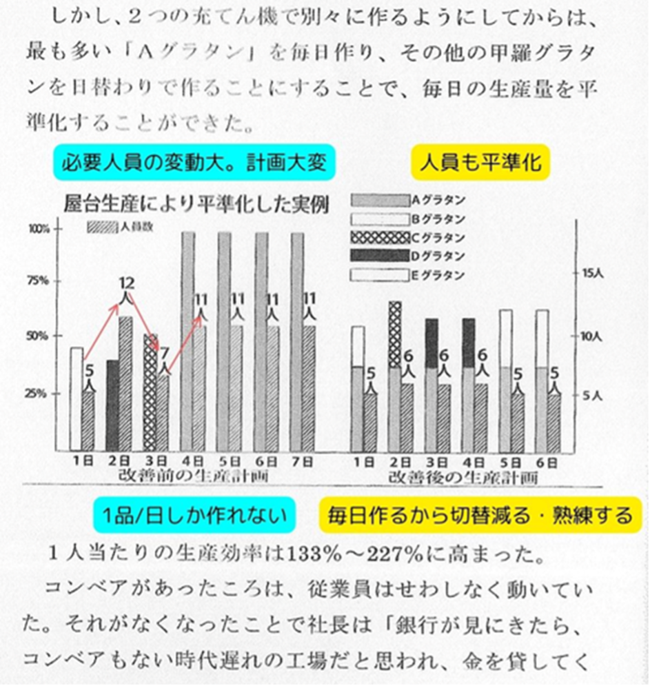 出典:続・食品工場改善入門&集大成・食品工場改善入門|小杉直輝著