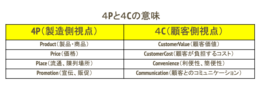 マーケティングの4Pと4Cの意味