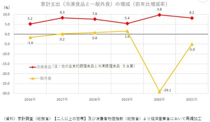 2022年3月~2023年2月の食品SMにおける冷凍食品カテゴリーの金額PI値(Purchase•index:1000人当たりに対して売れている量)推移を示したもの