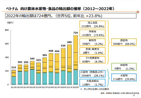 ベトナム向け農林水産物・食品の輸出額の推移