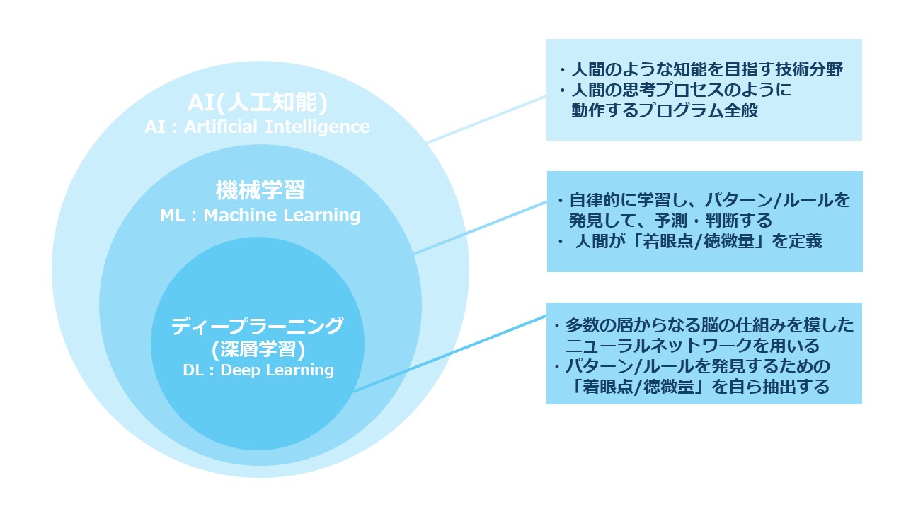 AI(人工知能)とは
機械学習とディープラーニングはAIの一部