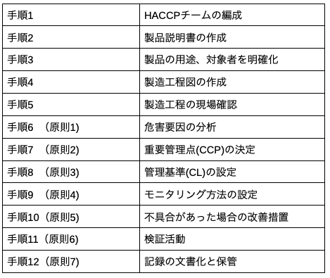 HACCPシステムを導入する、7原則12手順と呼ばれる導入の原則手順