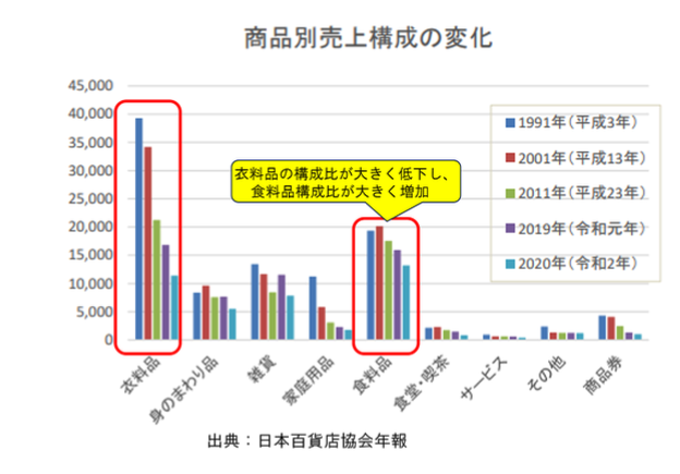 商品別構成比の変化
