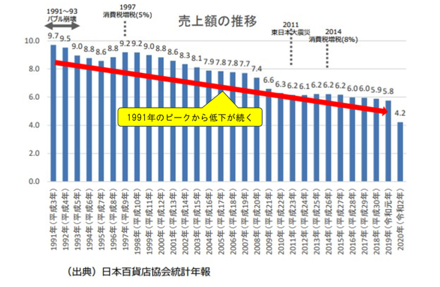 百貨店の売上推移
日本百貨店協会統計年報