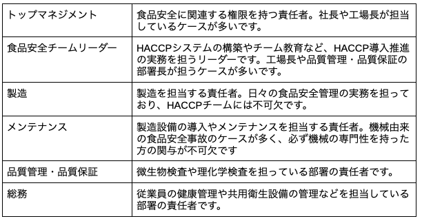HACCPチームの例