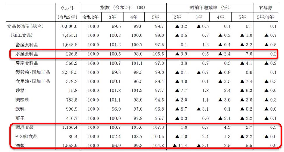 主要品目の生産指数推移
