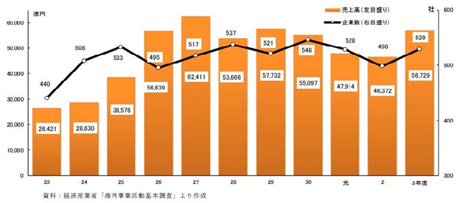 海外現地法人における食品製造業企業数と売上高推移