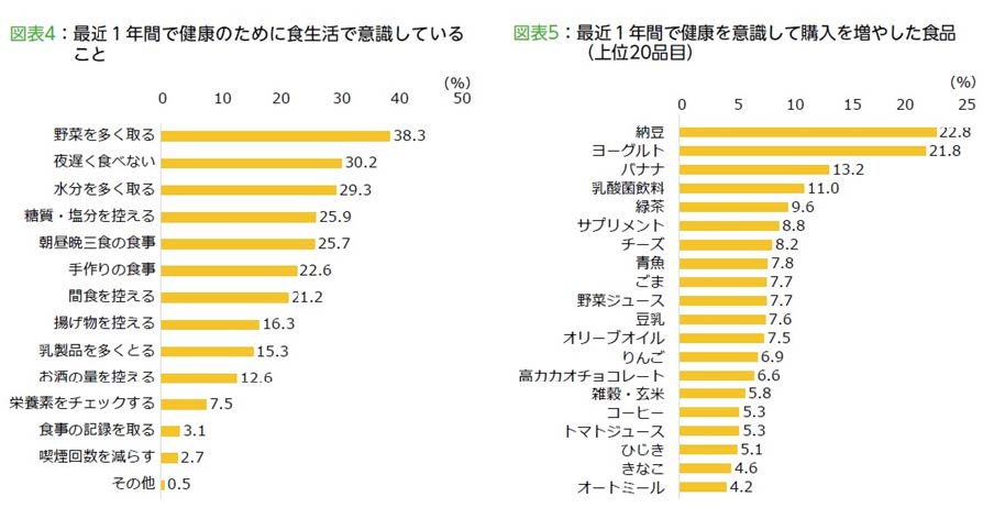 高まる健康意識