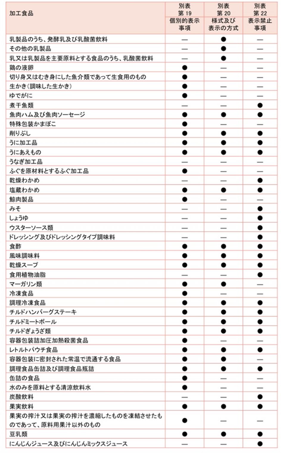基本的な一括表示に別途、固有の内容を記載する必要のある食品の早見表4「消費者庁 食品表示実践マニュアル」より