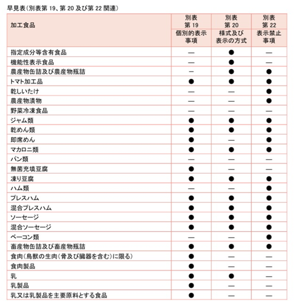 基本的な一括表示に別途、固有の内容を記載する必要のある食品の早見表3