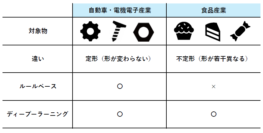 ルールベース型とディープラーニング型について2