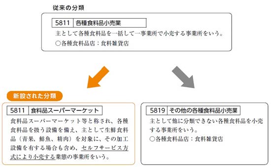 食品SM(スーパーマーケット)の現状
