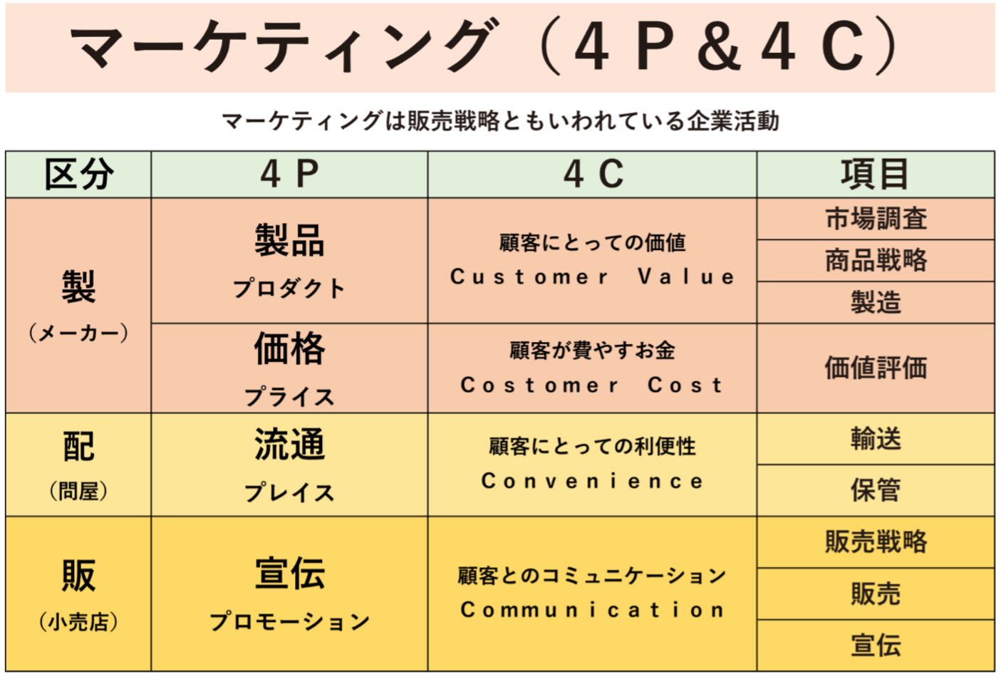 マーケティング(4P&4C)