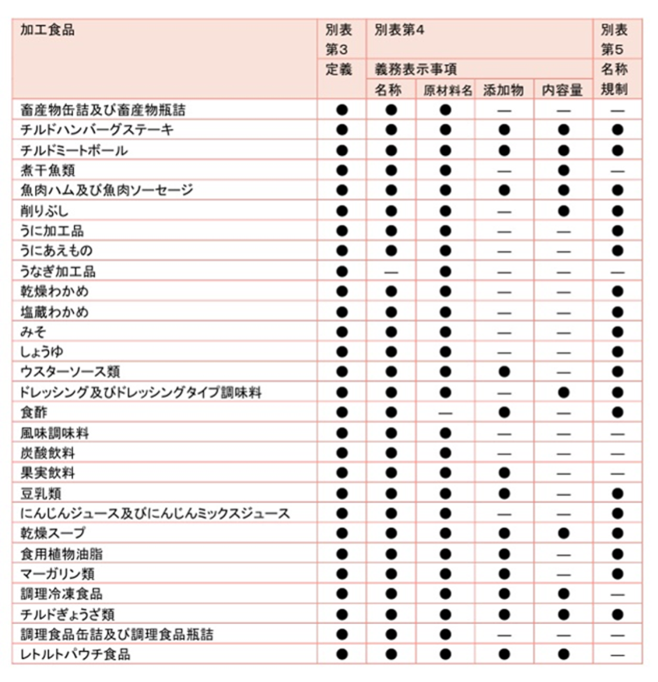 基本的な一括表示に別途、固有の内容を記載する必要のある食品の早見表2