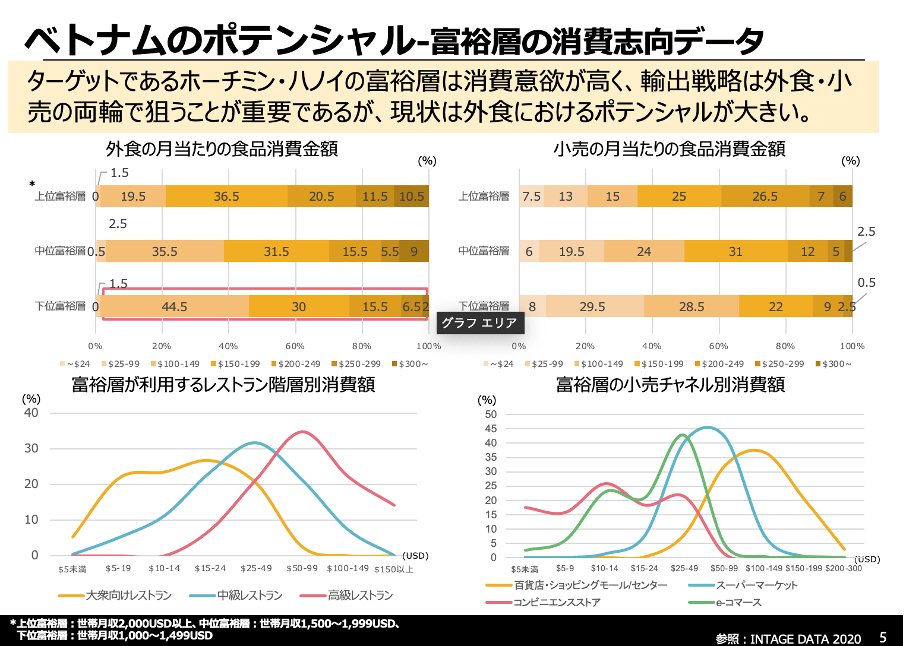 ベトナムの小売・外食市場の動向