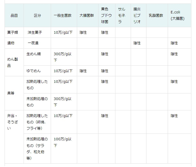 食品衛生法で決められた細菌数の基準3