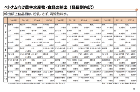 ベトナム向け農林水産物・食品の輸出