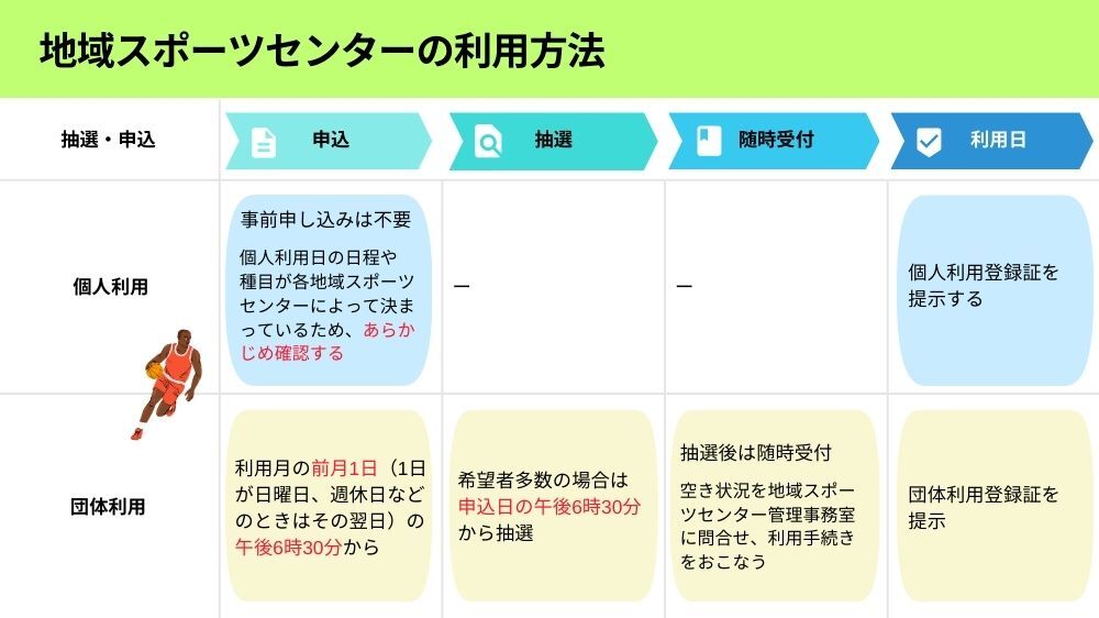 【名古屋市:地域スポーツセンター】利用方法