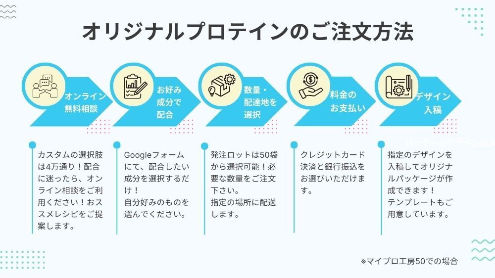 オリジナルプロテインご注文方法