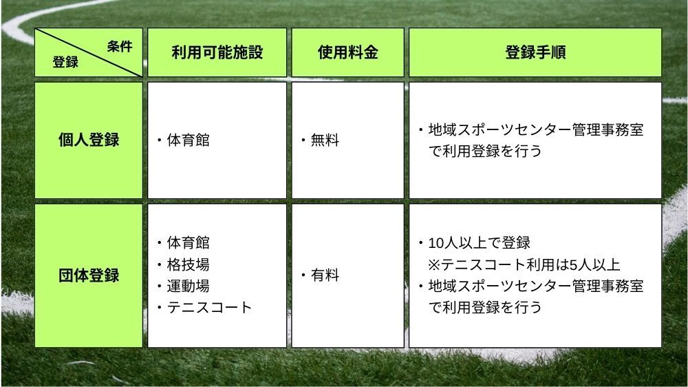 【名古屋市:地域スポーツセンター】利用者登録