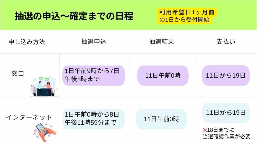 【足立区】抽選方法