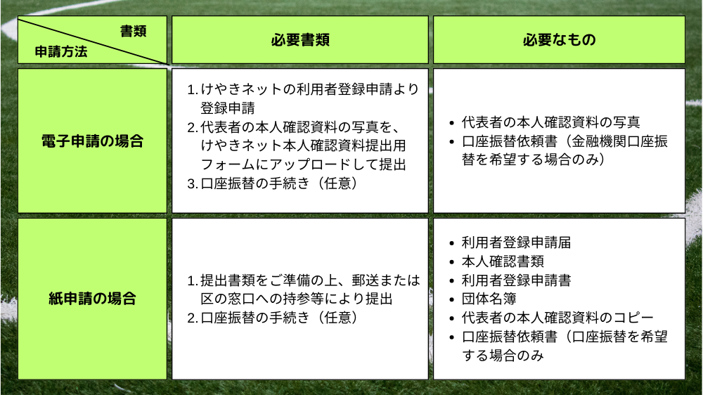 【世田谷区】利用者登録に必要なもの(団体登録)