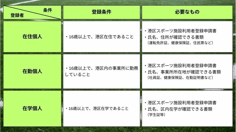 【港区】利用者登録条件と登録に必要なもの(個人登録)