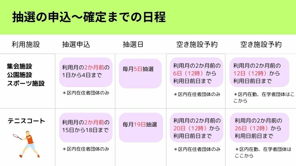 【世田谷区】抽選について