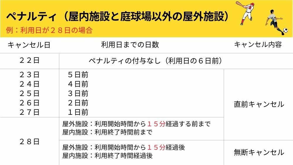 【目黒区】ペナルティ(屋内施設と庭球場以外の屋外施設)