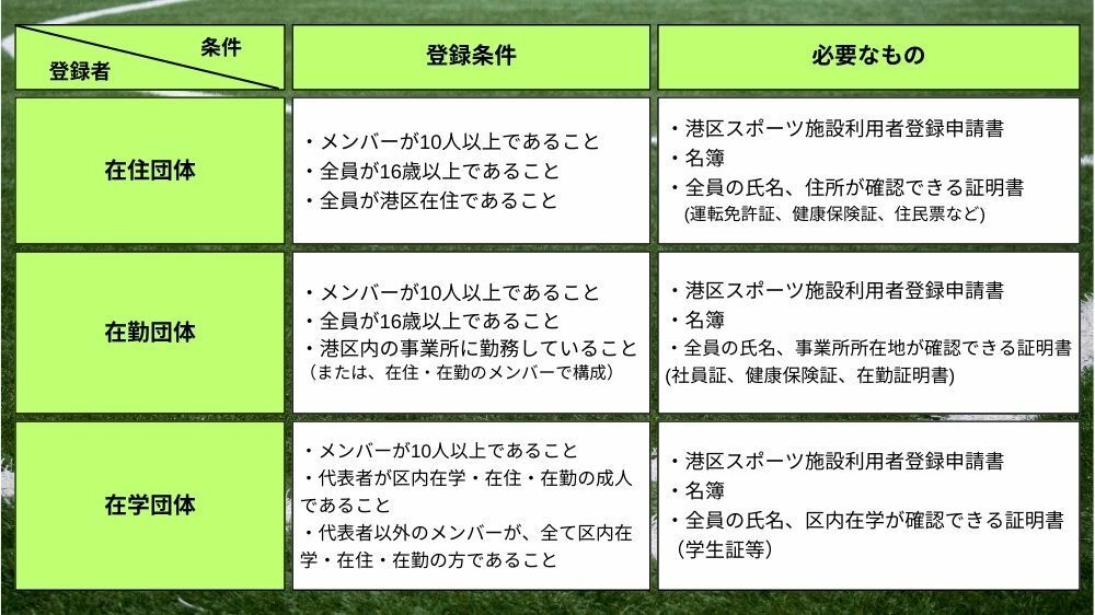 【港区】利用者登録条件と登録に必要なもの（団体登録）