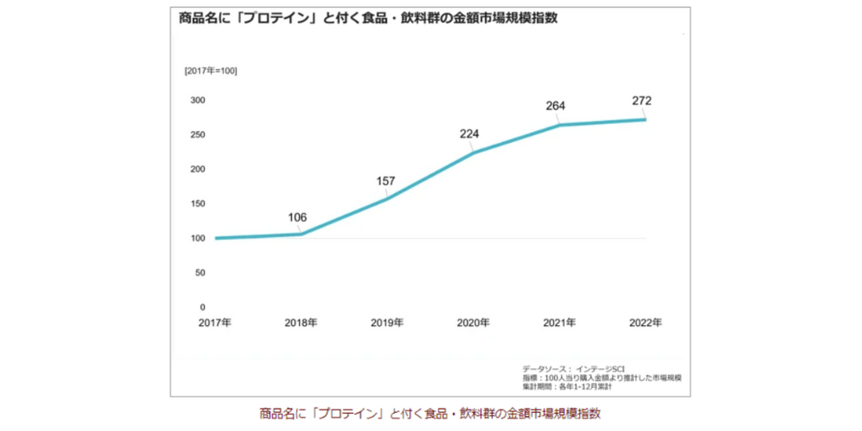 プロテイン市場規模指数