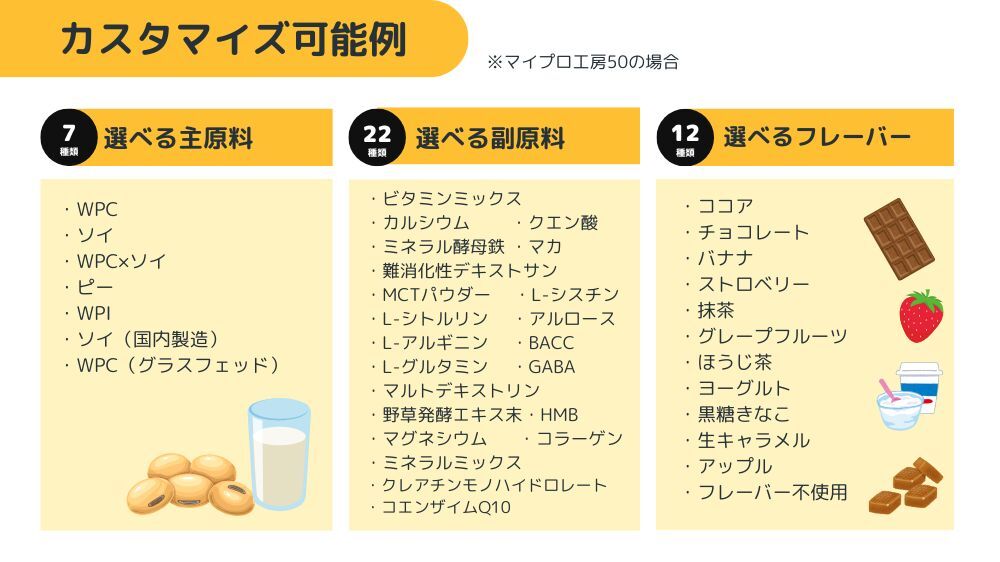 プロテインカスタマイズ可能性