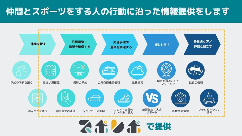 仲間とスポーツをする人の行動に沿った情報提供をします