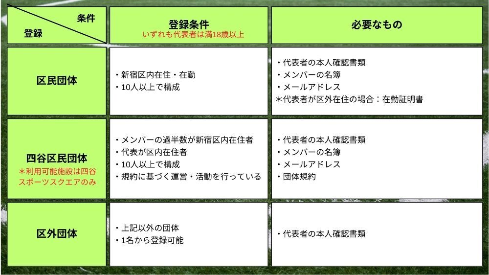 【新宿区】利用者登録条件と登録に必要なもの(屋内施設団体登録)