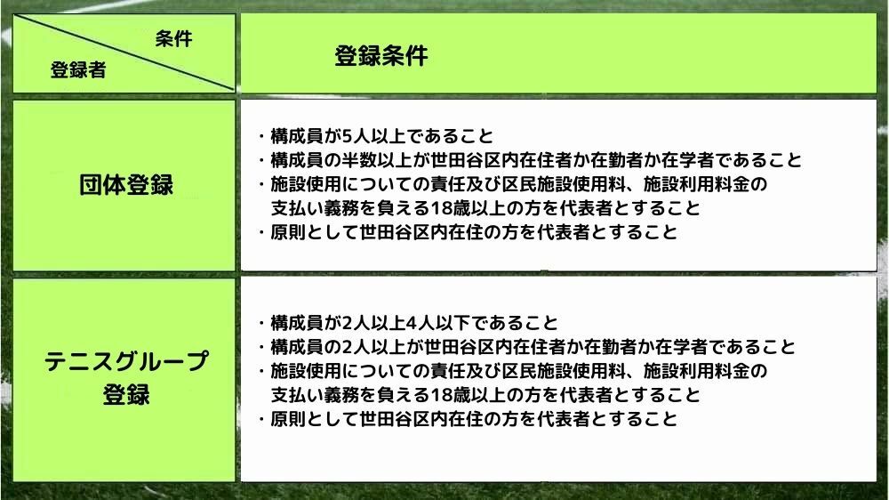 【世田谷区】利用者登録条件(団体登録)