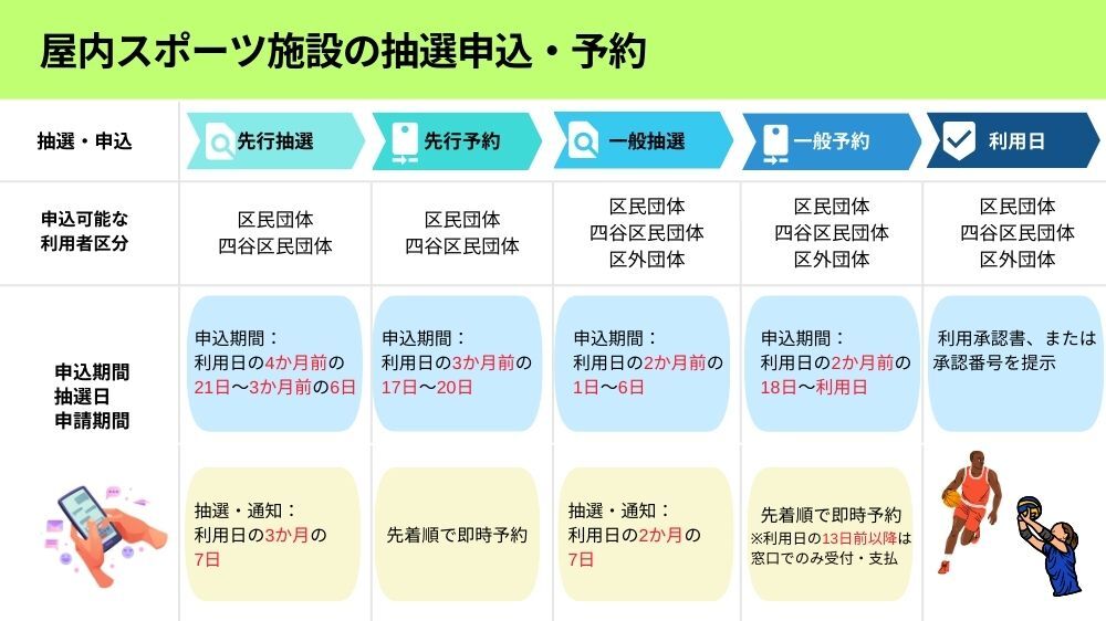 【新宿区】施設の抽選申込・随時予約(屋内スポーツ)