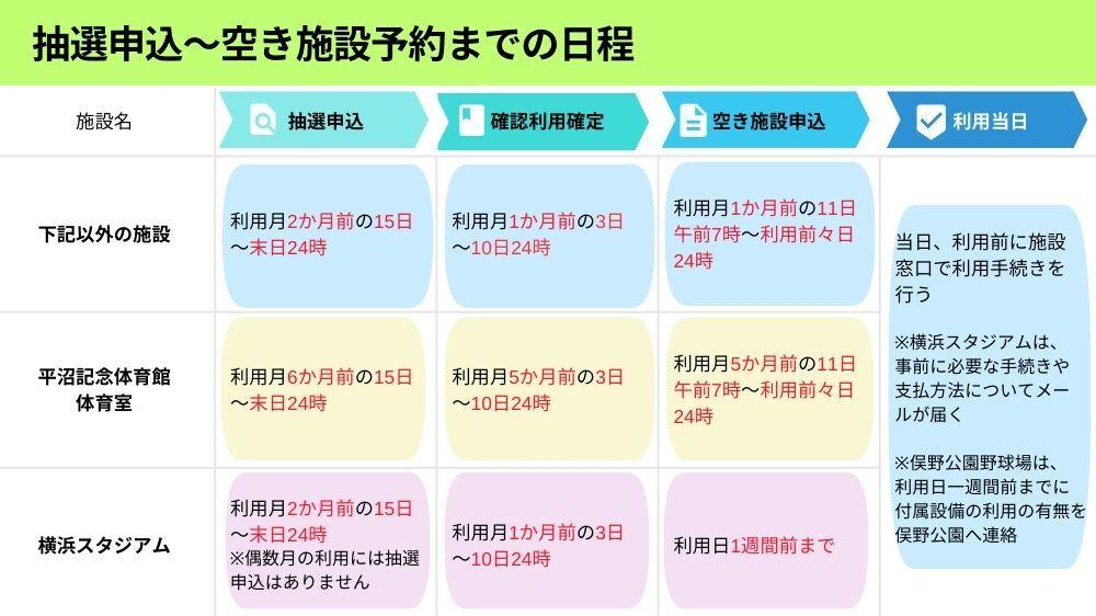 【横浜市】抽選申込~空き施設予約までの日程