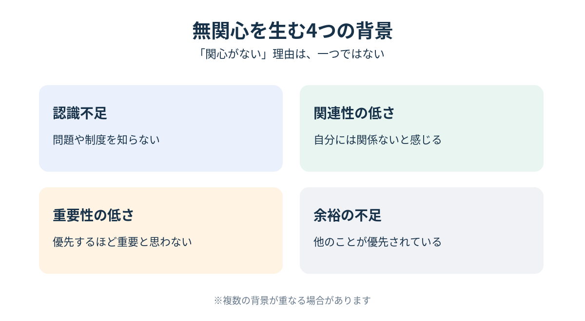 無関心を生む認識不足、関連性、重要性、余裕の4つの背景
