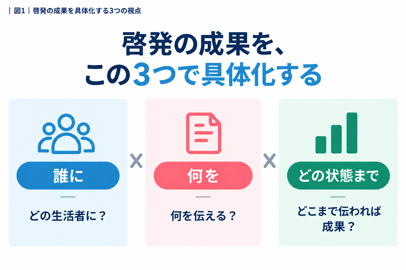 啓発活動の成果を「誰に・何を・どの状態まで」の3つで具体化する図