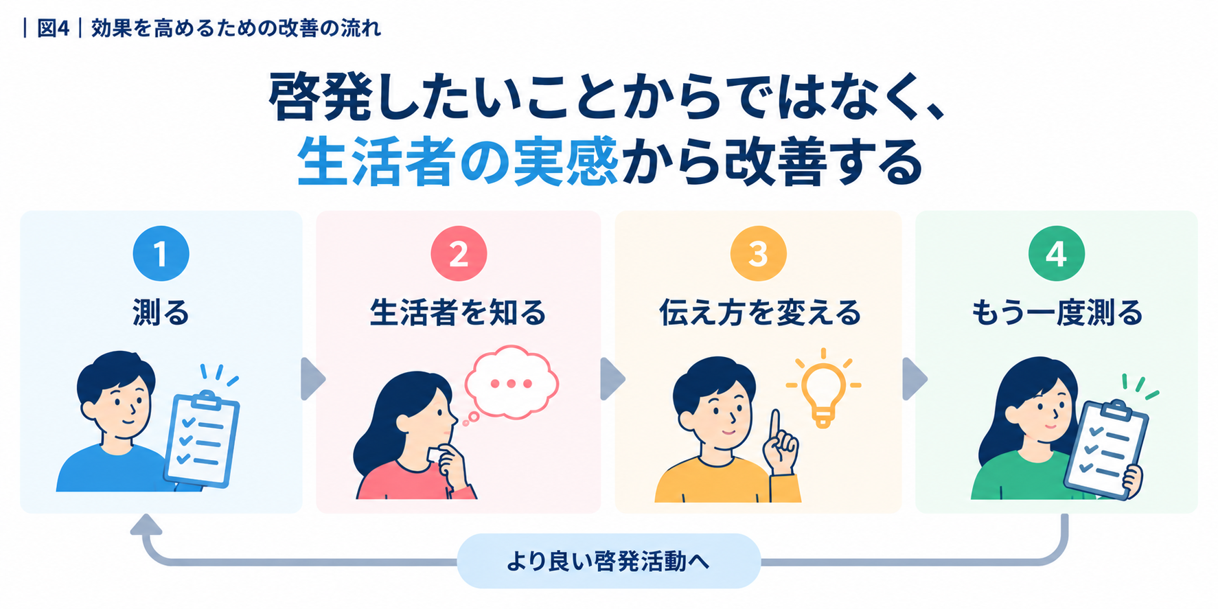 生活者の実感から啓発施策を改善し再測定する4段階の流れ