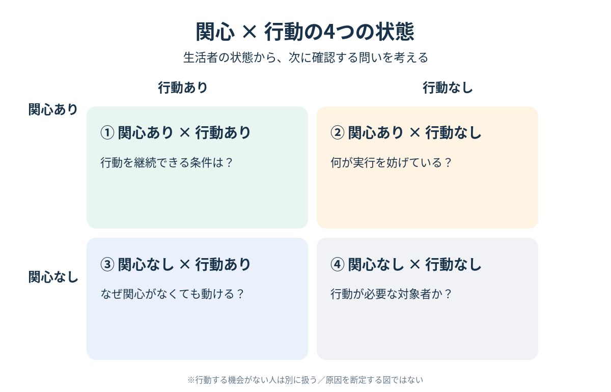 啓発活動における生活者の関心と行動を4つの状態に整理した図