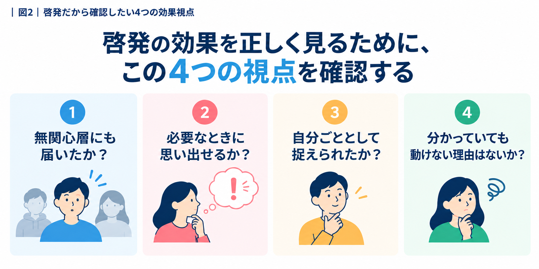 無関心層への到達、必要時の想起、自分ごと化、行動障壁の4つの効果視点